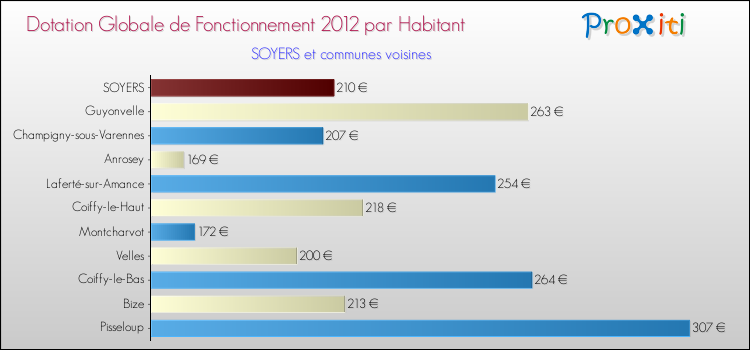 Montant des dotations globales de fonctionnement DGF par Habitant pour SOYERS et les communes proches Comparaison des des dotations globales de fonctionnement DGF par habitant pour SOYERS et les communes voisines