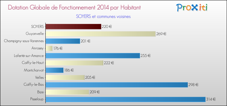 Montant des dotations globales de fonctionnement DGF par Habitant pour SOYERS et les communes proches en 2014. Comparaison des des dotations globales de fonctionnement DGF par habitant pour SOYERS et les communes voisines en 2014.