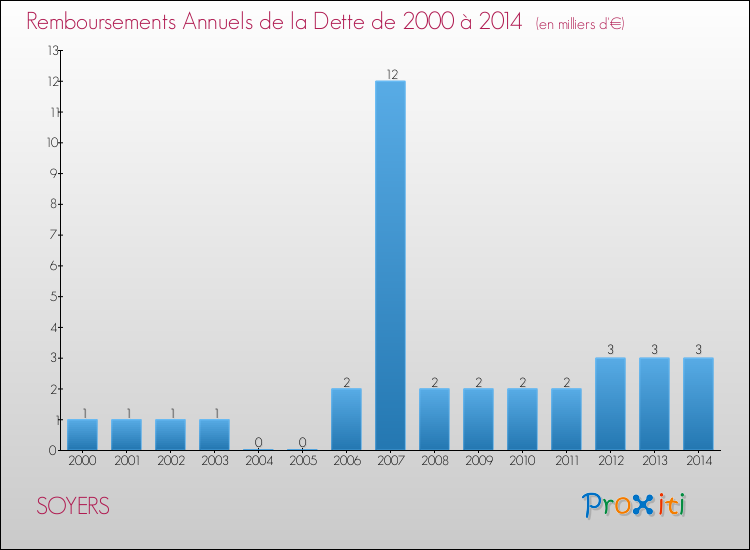 Evolution de l'annuité de la dette pour la commune de SOYERS de 2000 à 2014 Annuités de la dette pour SOYERS de 2000 à 2014