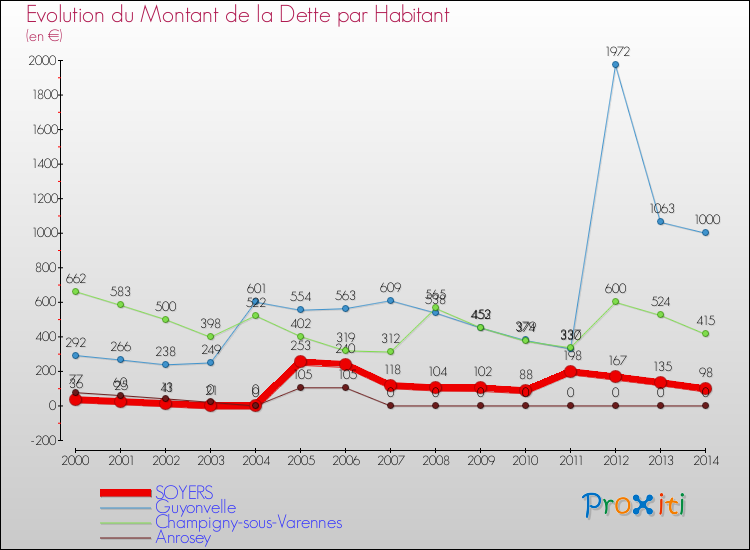 Evolution de la dette par habitant pour la commune de SOYERS et les communes proches de 2000 à 2014 Comparaison de la dette par habitant pour SOYERS et les communes voisines de 2000 à 2014