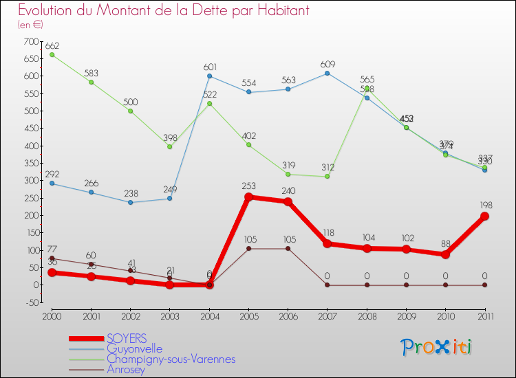 Evolution de la dette par habitant pour la commune de SOYERS et les communes proches Comparaison de la dette par habitant pour SOYERS et les communes voisines
