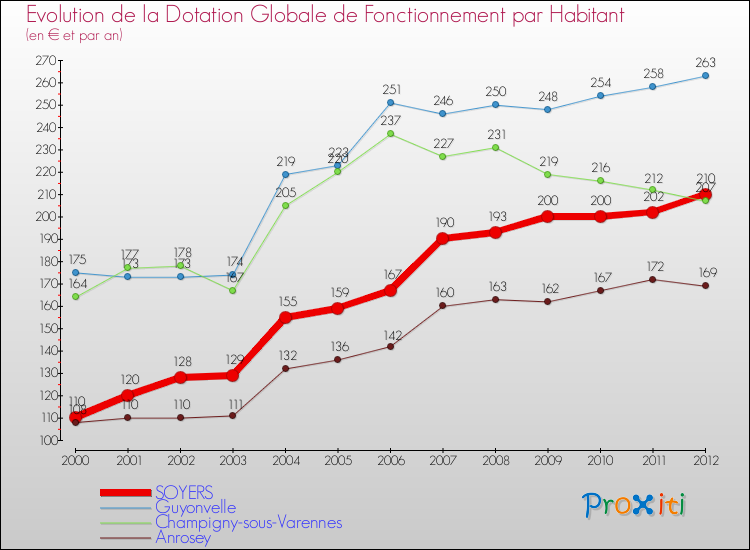 Evolution et montant de la dotation globale de fonctionnement par Habitant pour SOYERS et les communes proches Comparaison des dotations globales de fonctionnement par habitant pour SOYERS et les communes voisines