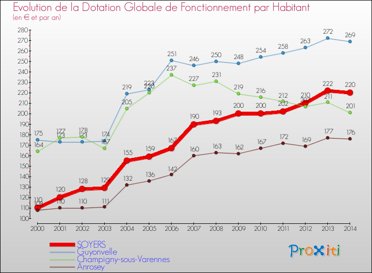 Evolution et montant de la dotation globale de fonctionnement par Habitant pour SOYERS et les communes proches de 2000 à 2014. Comparaison des dotations globales de fonctionnement par habitant pour SOYERS et les communes voisines de 2000 à 2014.