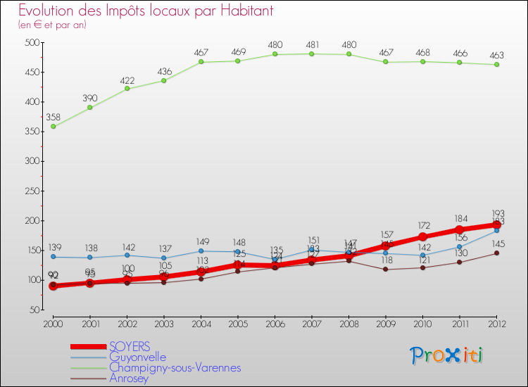 Evolution et montant des impôts locaux par Habitant pour SOYERS et les communes proches Comparaison des impôts locaux par habitant pour SOYERS et les communes voisines