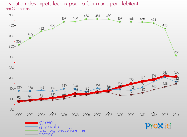 Evolution et montant des impôts locaux par Habitant pour SOYERS et les communes proches de 2000 à 2014 Comparaison des impôts locaux par habitant pour SOYERS et les communes voisines de 2000 à 2014