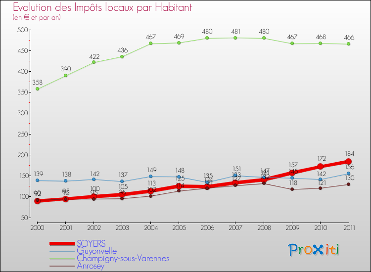 Evolution et montant des impôts locaux par Habitant pour SOYERS et les communes proches Comparaison des impôts locaux par habitant pour SOYERS et les communes voisines