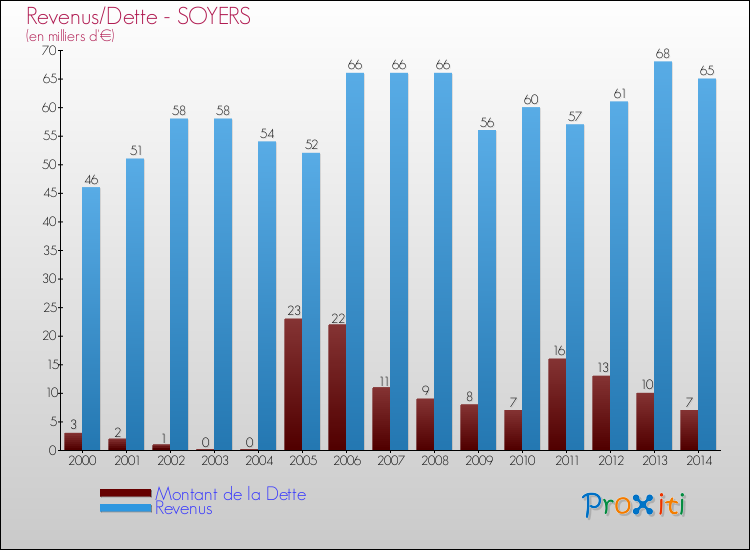 Evolution comparée de la dette et des revenus pour la commune de SOYERS de 2000 à 2014 Comparaison de la dette et des revenus pour SOYERS de 2000 à 2014