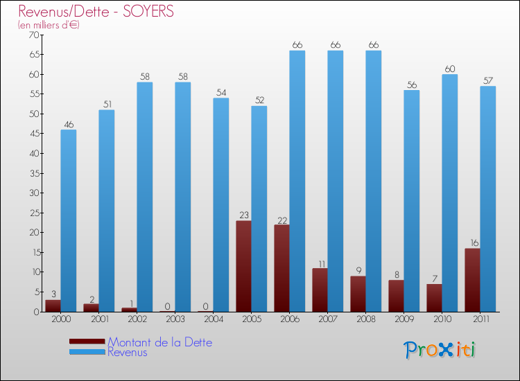 Evolution comparée de la dette et des revenus pour la commune de SOYERS de 2000 à 2011 Comparaison de la dette et des revenus pour SOYERS de 2000 à 2011
