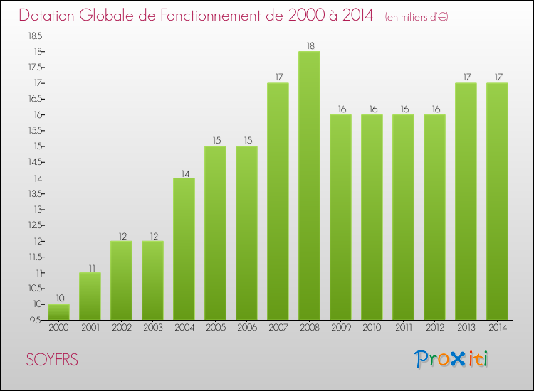 Evolution du montant de la Dotation Globale de Fonctionnement pour la commune de SOYERS de 2000 à 2014 Evolution du montant de la Dotation Globale de Fonctionnement pour SOYERS de 2000 à 2014