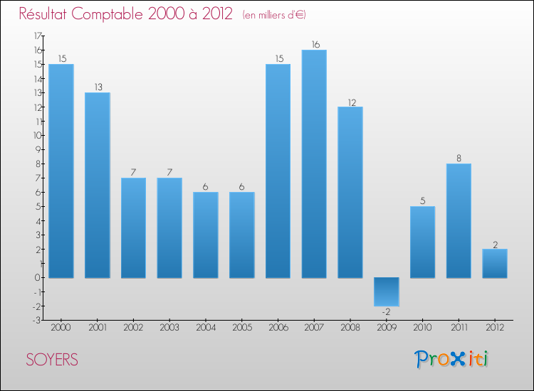 Evolution du résultat comptable pour la commune de SOYERS de 2000 à 2012 Evolution du résultat comptable pour SOYERS de 2000 à 2012
