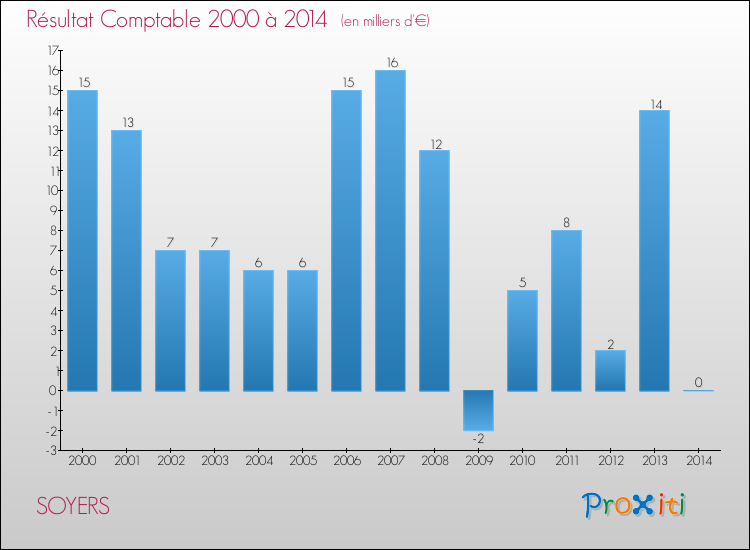 Evolution du résultat comptable pour la commune de SOYERS de 2000 à 2014 Evolution du résultat comptable pour SOYERS de 2000 à 2014