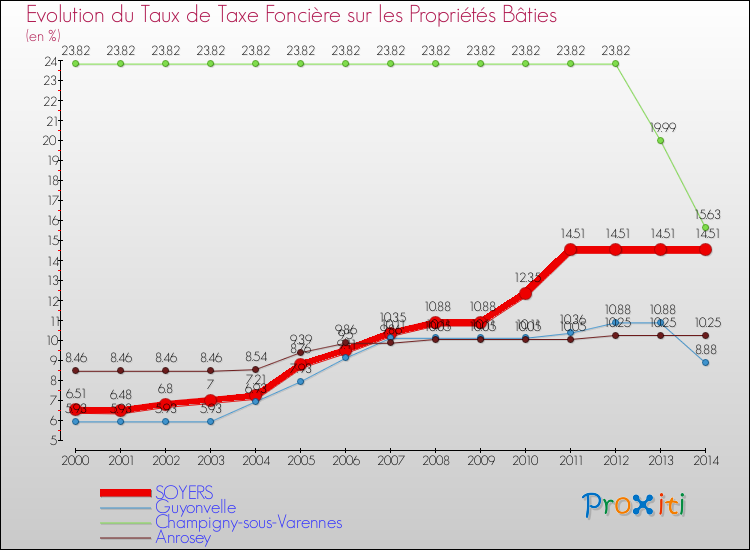 Evolution du taux de la taxe foncière sur le bati pour SOYERS et les communes proches de 2000 à 2014 Comparaison des taux de taxe foncière sur le bati pour SOYERS et les communes voisines de 2000 à 2014