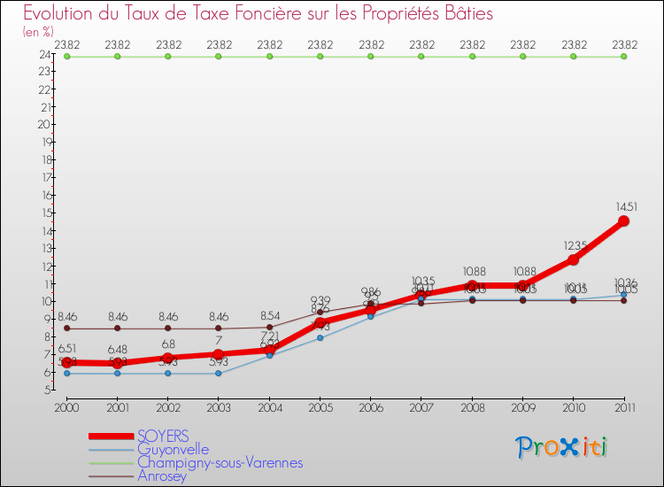 Evolution du taux de la taxe foncière sur le bati pour SOYERS et les communes proches Comparaison des taux de taxe foncière sur le bati pour SOYERS et les communes voisines