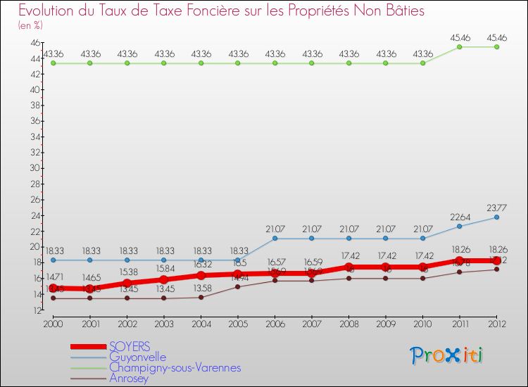Evolution du taux de la taxe foncière sur les immeubles et terrains non batis pour SOYERS et les communes proches de 2000 à 2012 Comparaison des taux de la taxe foncière sur les immeubles et terrains non batis pour SOYERS et les communes voisines de 2000 à 2012