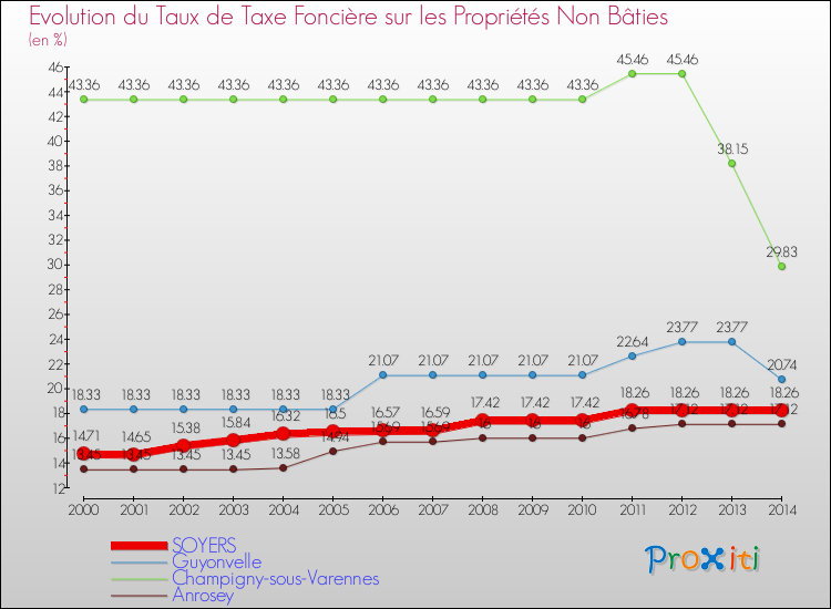Evolution du taux de la taxe foncière sur les immeubles et terrains non batis pour SOYERS et les communes proches de 2000 à 2014 Comparaison des taux de la taxe foncière sur les immeubles et terrains non batis pour SOYERS et les communes voisines de 2000 à 2014