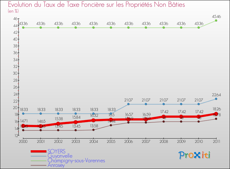 Evolution du taux de la taxe foncière sur les immeubles et terrains non batis pour SOYERS et les communes proches Comparaison des taux de la taxe foncière sur les immeubles et terrains non batis pour SOYERS et les communes voisines