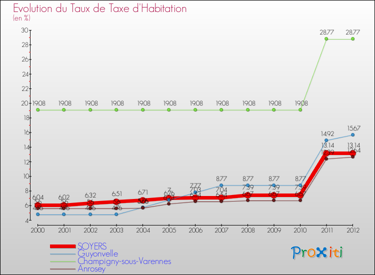 Evolution du taux de la taxe d'habitation pour SOYERS et les communes proches Comparaison des taux de la taxe d'habitation pour SOYERS et les communes voisines