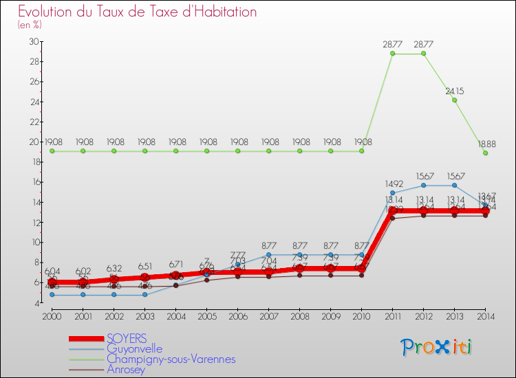 Evolution du taux de la taxe d'habitation pour SOYERS et les communes proches de 2000 à 2014 Comparaison des taux de la taxe d'habitation pour SOYERS et les communes voisines de 2000 à 2014