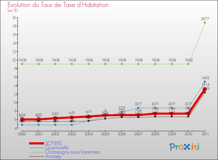 Evolution du taux de la taxe d'habitation pour SOYERS et les communes proches Comparaison des taux de la taxe d'habitation pour SOYERS et les communes voisines
