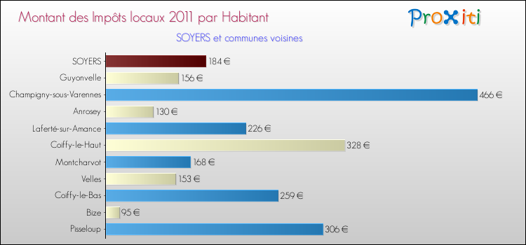 Montant des impôts locaux par Habitant pour SOYERS et les communes proches Comparaison des impôts locaux par habitant pour SOYERS et les communes voisines