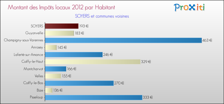 Montant des impôts locaux par Habitant pour SOYERS et les communes proches Comparaison des impôts locaux par habitant pour SOYERS et les communes voisines