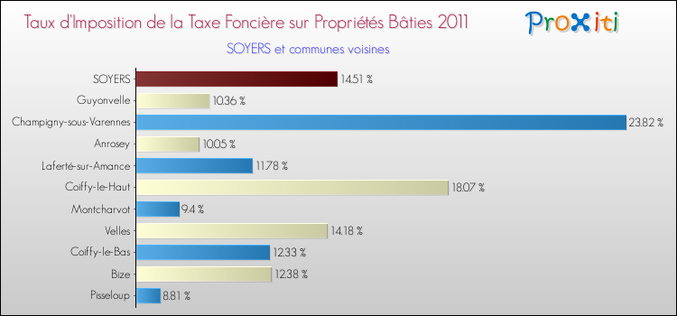 Taux d'imposition de la taxe foncière sur le bati 2011 pour SOYERS et les communes proches Comparaison des taux d'imposition de la taxe foncière sur le bati 2011 pour SOYERS et les communes voisines