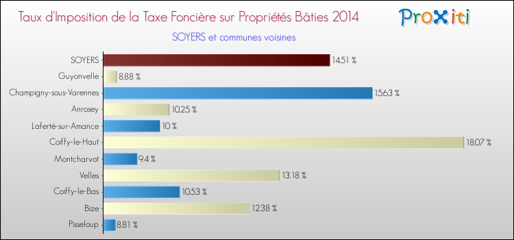 Taux d'imposition de la taxe foncière sur le bati 2014 pour SOYERS et les communes proches Comparaison des taux d'imposition de la taxe foncière sur le bati 2014 pour SOYERS et les communes voisines