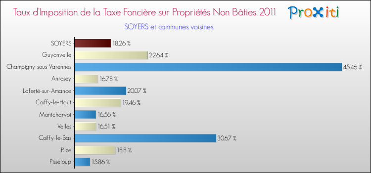 Taux d'imposition de la taxe foncière sur les immeubles et terrains non batis 2011 pour SOYERS et les communes proches Comparaison des taux d'imposition de la taxe foncière sur les immeubles et terrains non batis 2011 pour SOYERS et les communes voisines