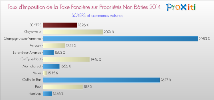 Taux d'imposition de la taxe foncière sur les immeubles et terrains non batis 2014 pour SOYERS et les communes proches Comparaison des taux d'imposition de la taxe foncière sur les immeubles et terrains non batis 2014 pour SOYERS et les communes voisines