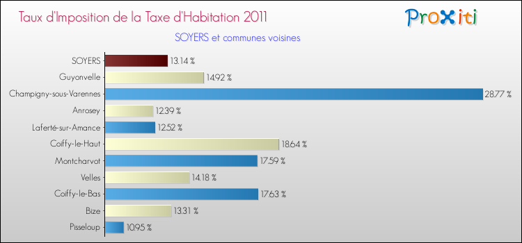 Taux d'imposition de la taxe d'habitation 2011 pour SOYERS et les communes proches Comparaison des taux d'imposition de la taxe d'habitation 2011 pour SOYERS et les communes voisines