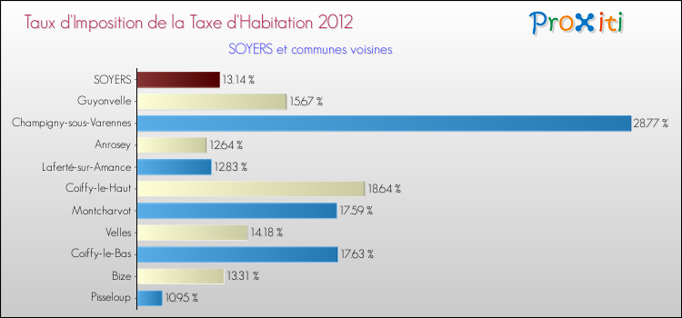 Taux d'imposition de la taxe d'habitation 2012 pour SOYERS et les communes proches Comparaison des taux d'imposition de la taxe d'habitation 2012 pour SOYERS et les communes voisines