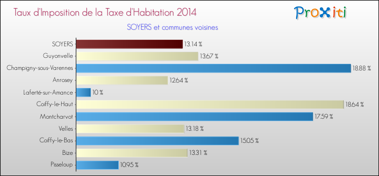 Taux d'imposition de la taxe d'habitation 2014 pour SOYERS et les communes proches Comparaison des taux d'imposition de la taxe d'habitation 2014 pour SOYERS et les communes voisines
