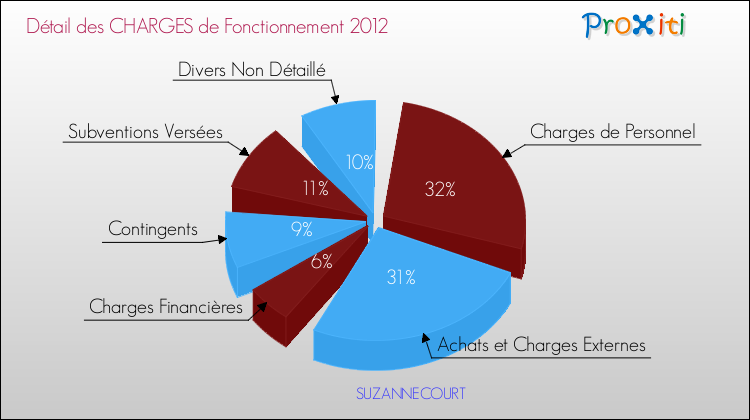 Décomposition des Charges de Fonctionnement 2012 de la commune de SUZANNECOURT Charges de Fonctionnement 2012 pour la commune de SUZANNECOURT