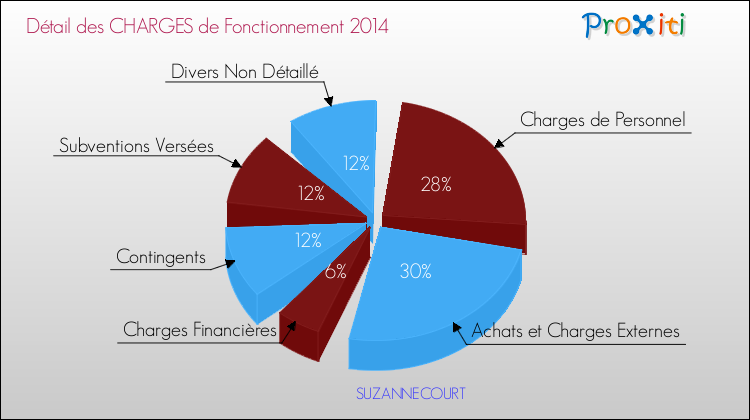 Décomposition des Charges de Fonctionnement 2014 de la commune de SUZANNECOURT Charges de Fonctionnement 2014 pour la commune de SUZANNECOURT