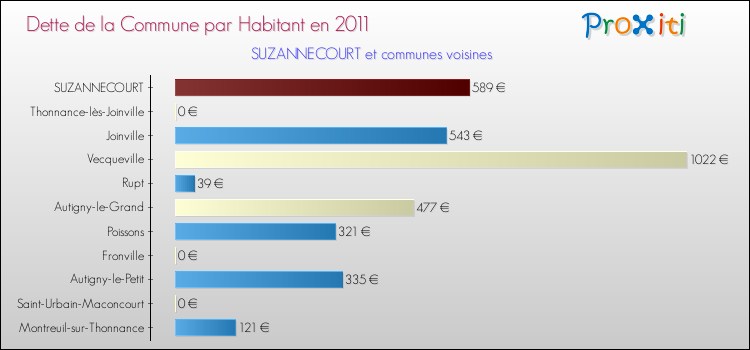 Dette par habitant de la commune en 2011 pour SUZANNECOURT et les communes proches Comparaison de la dette par habitant de la commune en 2011 pour SUZANNECOURT et les communes voisines