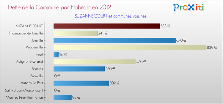 Dette par habitant de la commune en 2012 pour SUZANNECOURT et les communes proches Comparaison de la dette par habitant de la commune en 2012 pour SUZANNECOURT et les communes voisines