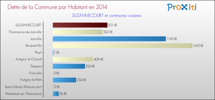 Dette par habitant de la commune en 2014 pour SUZANNECOURT et les communes proches Comparaison de la dette par habitant de la commune en 2014 pour SUZANNECOURT et les communes voisines