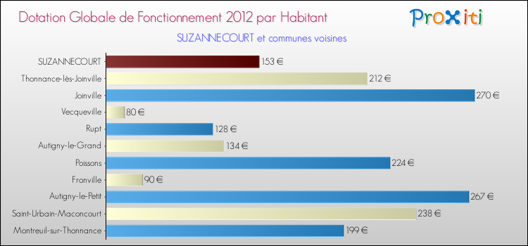 Montant des dotations globales de fonctionnement DGF par Habitant pour SUZANNECOURT et les communes proches Comparaison des des dotations globales de fonctionnement DGF par habitant pour SUZANNECOURT et les communes voisines