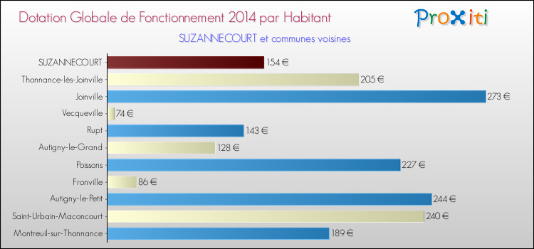 Montant des dotations globales de fonctionnement DGF par Habitant pour SUZANNECOURT et les communes proches en 2014. Comparaison des des dotations globales de fonctionnement DGF par habitant pour SUZANNECOURT et les communes voisines en 2014.