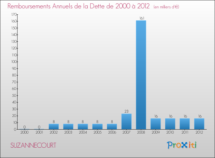 Evolution de l'annuité de la dette pour la commune de SUZANNECOURT de 2000 à 2012 Annuités de la dette pour SUZANNECOURT de 2000 à 2012