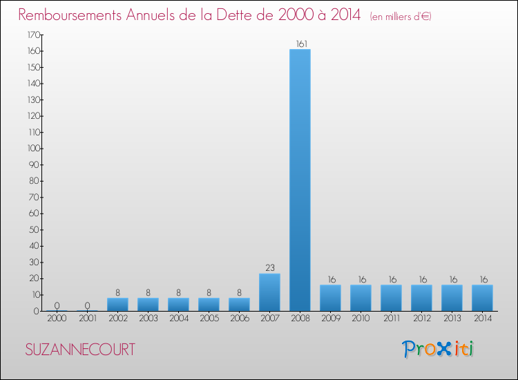 Evolution de l'annuité de la dette pour la commune de SUZANNECOURT de 2000 à 2014 Annuités de la dette pour SUZANNECOURT de 2000 à 2014