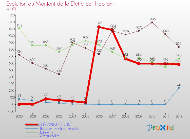 Evolution de la dette par habitant pour la commune de SUZANNECOURT et les communes proches de 2000 à 2012 Comparaison de la dette par habitant pour SUZANNECOURT et les communes voisines de 2000 à 2012