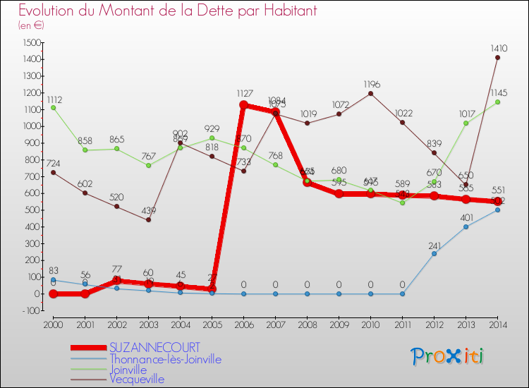 Evolution de la dette par habitant pour la commune de SUZANNECOURT et les communes proches de 2000 à 2014 Comparaison de la dette par habitant pour SUZANNECOURT et les communes voisines de 2000 à 2014