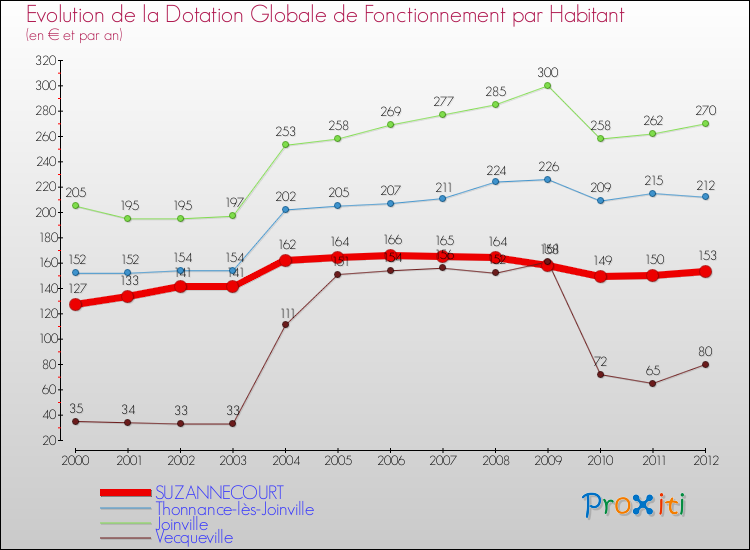 Evolution et montant de la dotation globale de fonctionnement par Habitant pour SUZANNECOURT et les communes proches Comparaison des dotations globales de fonctionnement par habitant pour SUZANNECOURT et les communes voisines