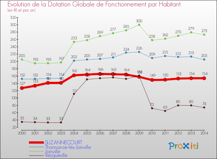 Evolution et montant de la dotation globale de fonctionnement par Habitant pour SUZANNECOURT et les communes proches de 2000 à 2014. Comparaison des dotations globales de fonctionnement par habitant pour SUZANNECOURT et les communes voisines de 2000 à 2014.