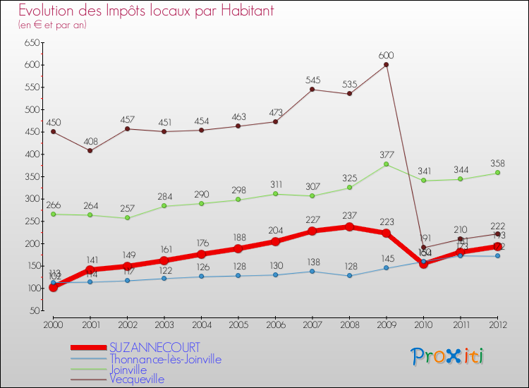 Evolution et montant des impôts locaux par Habitant pour SUZANNECOURT et les communes proches Comparaison des impôts locaux par habitant pour SUZANNECOURT et les communes voisines
