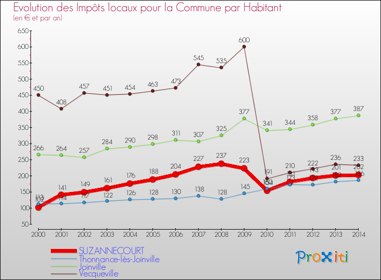 Evolution et montant des impôts locaux par Habitant pour SUZANNECOURT et les communes proches de 2000 à 2014 Comparaison des impôts locaux par habitant pour SUZANNECOURT et les communes voisines de 2000 à 2014