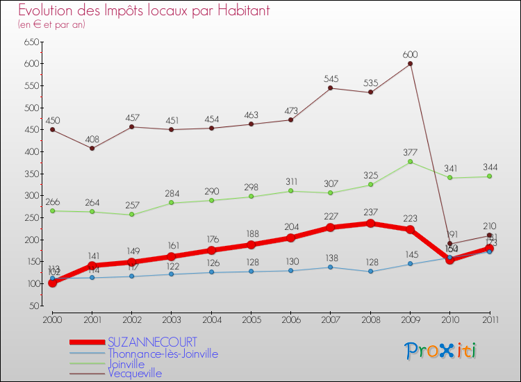 Evolution et montant des impôts locaux par Habitant pour SUZANNECOURT et les communes proches Comparaison des impôts locaux par habitant pour SUZANNECOURT et les communes voisines