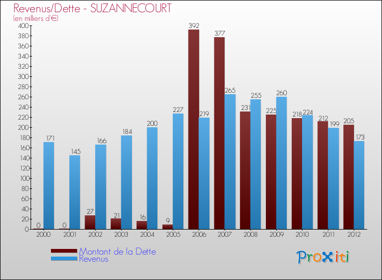 Evolution comparée de la dette et des revenus pour la commune de SUZANNECOURT de 2000 à 2012 Comparaison de la dette et des revenus pour SUZANNECOURT de 2000 à 2012