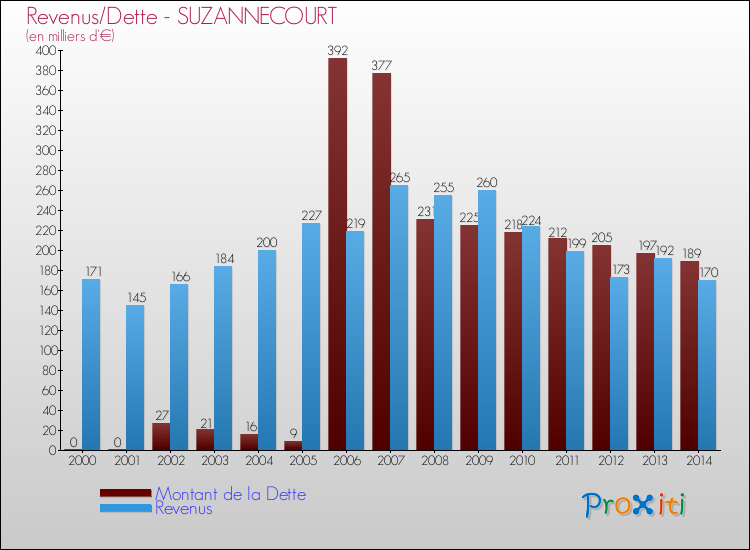 Evolution comparée de la dette et des revenus pour la commune de SUZANNECOURT de 2000 à 2014 Comparaison de la dette et des revenus pour SUZANNECOURT de 2000 à 2014